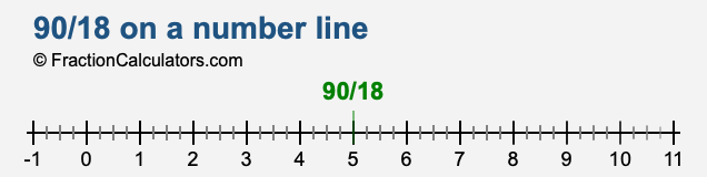 90/18 on a number line