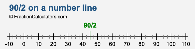 90/2 on a number line