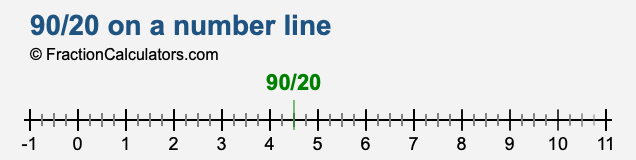 90/20 on a number line