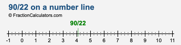 90/22 on a number line