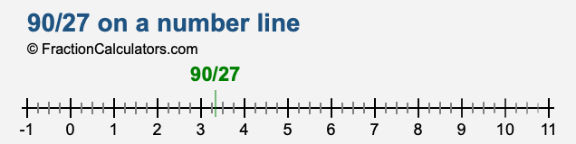 90/27 on a number line