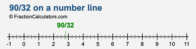 90/32 on a number line