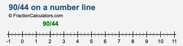 90/44 on a number line