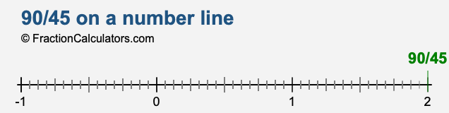 90/45 on a number line