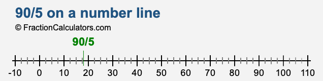 90/5 on a number line