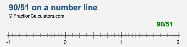 90/51 on a number line