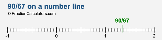 90/67 on a number line