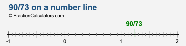 90/73 on a number line