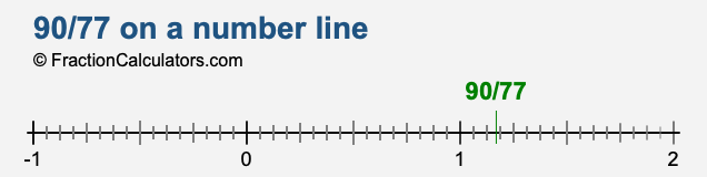90/77 on a number line
