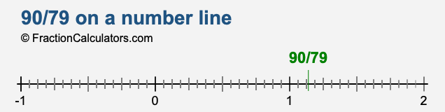 90/79 on a number line