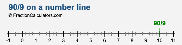 90/9 on a number line