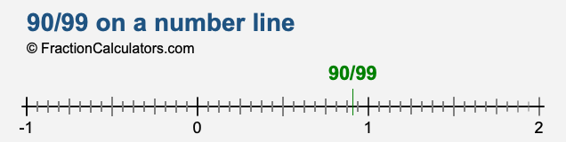 90/99 on a number line