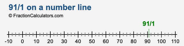 91/1 on a number line