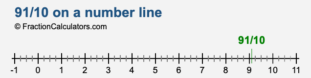 91/10 on a number line