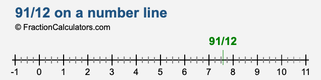 91/12 on a number line