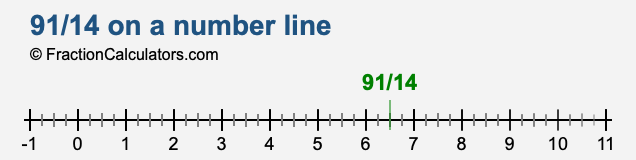 91/14 on a number line