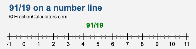 91/19 on a number line