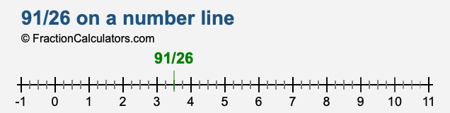91/26 on a number line