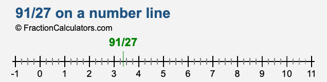 91/27 on a number line