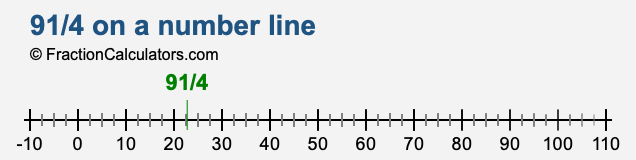 91/4 on a number line