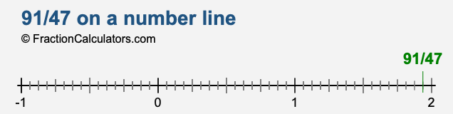 91/47 on a number line