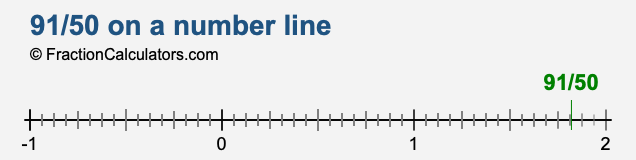 91/50 on a number line
