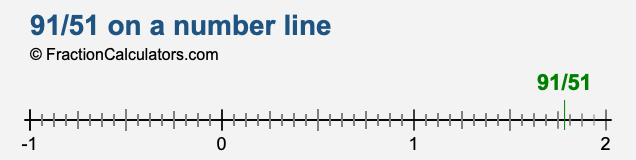 91/51 on a number line