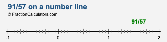 91/57 on a number line