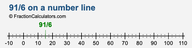 91/6 on a number line