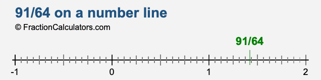 91/64 on a number line