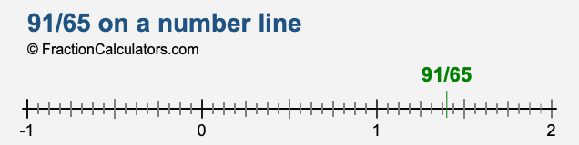 91/65 on a number line