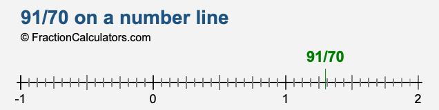91/70 on a number line