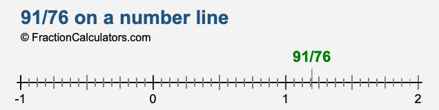 91/76 on a number line