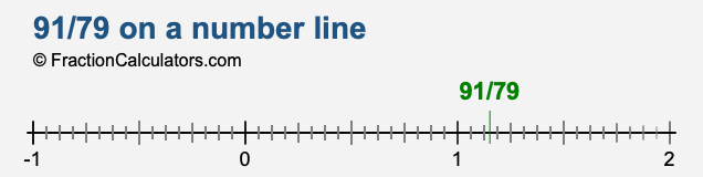 91/79 on a number line
