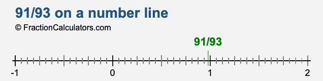 91/93 on a number line