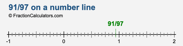 91/97 on a number line