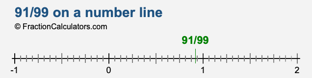 91/99 on a number line