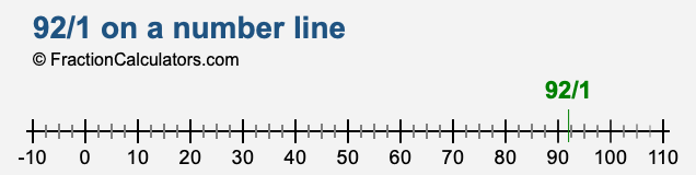92/1 on a number line