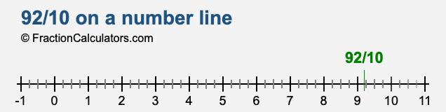 92/10 on a number line