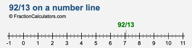 92/13 on a number line