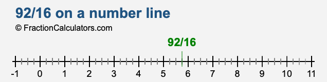 92/16 on a number line