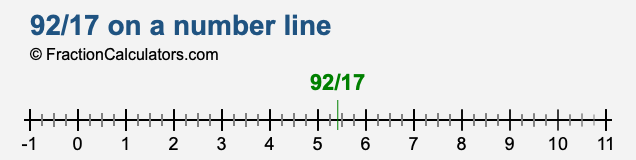 92/17 on a number line