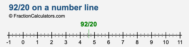 92/20 on a number line