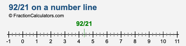 92/21 on a number line