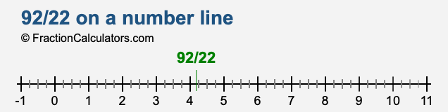 92/22 on a number line