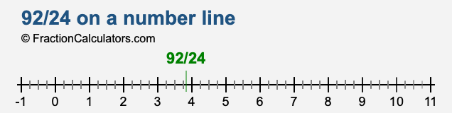 92/24 on a number line
