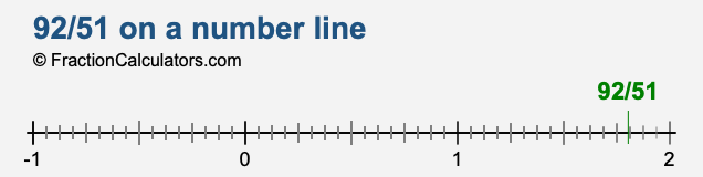 92/51 on a number line