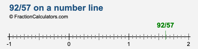 92/57 on a number line