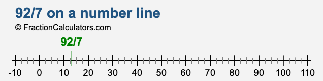 92/7 on a number line