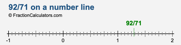 92/71 on a number line
